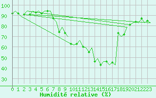 Courbe de l'humidit relative pour Reus (Esp)
