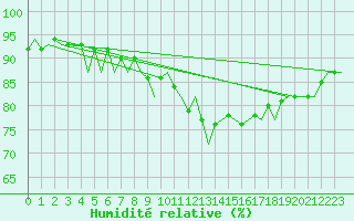 Courbe de l'humidit relative pour Wattisham