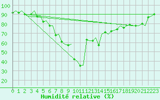 Courbe de l'humidit relative pour Trondheim / Vaernes