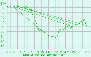 Courbe de l'humidit relative pour Bilbao (Esp)