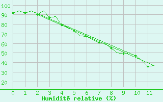 Courbe de l'humidit relative pour Oulu