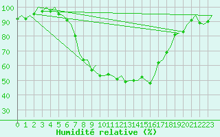 Courbe de l'humidit relative pour Eindhoven (PB)