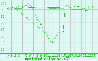 Courbe de l'humidit relative pour Gerona (Esp)