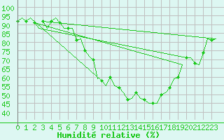 Courbe de l'humidit relative pour Laupheim