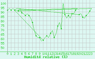 Courbe de l'humidit relative pour Bilbao (Esp)