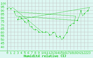 Courbe de l'humidit relative pour Graz-Thalerhof-Flughafen