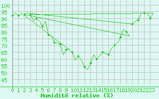 Courbe de l'humidit relative pour Kuusamo