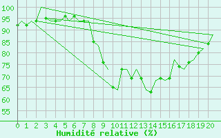 Courbe de l'humidit relative pour Culdrose