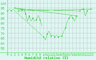 Courbe de l'humidit relative pour Neuburg / Donau