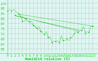 Courbe de l'humidit relative pour Genve (Sw)