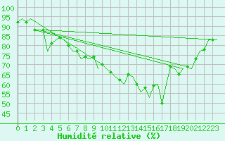 Courbe de l'humidit relative pour Amsterdam Airport Schiphol