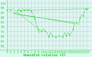 Courbe de l'humidit relative pour Bilbao (Esp)