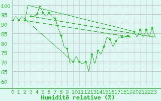 Courbe de l'humidit relative pour Asturias / Aviles