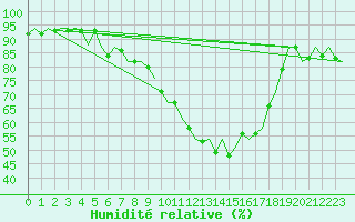 Courbe de l'humidit relative pour Wittmundhaven