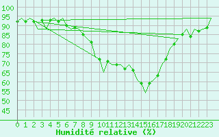 Courbe de l'humidit relative pour Nordholz