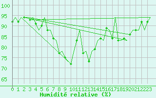 Courbe de l'humidit relative pour Bilbao (Esp)