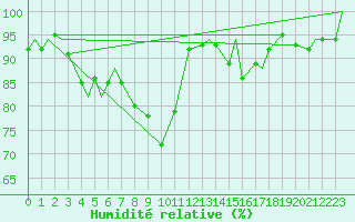 Courbe de l'humidit relative pour Evenes