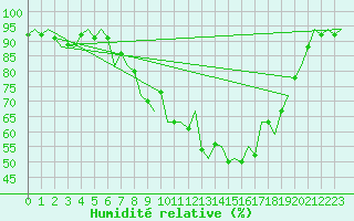 Courbe de l'humidit relative pour Cork Airport