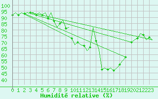 Courbe de l'humidit relative pour Beauvechain (Be)