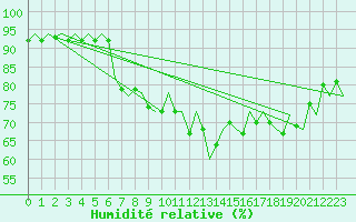 Courbe de l'humidit relative pour Oostende (Be)