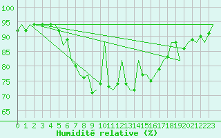 Courbe de l'humidit relative pour Islay