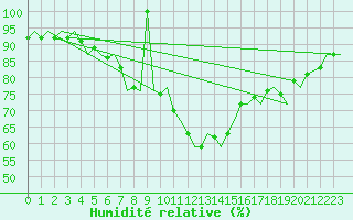 Courbe de l'humidit relative pour Shannon Airport