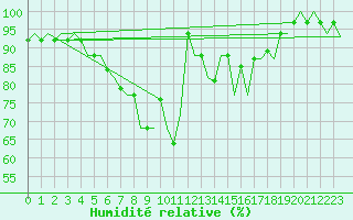 Courbe de l'humidit relative pour Tirgu Mures