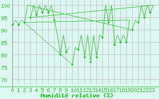 Courbe de l'humidit relative pour Santander / Parayas