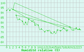 Courbe de l'humidit relative pour De Kooy