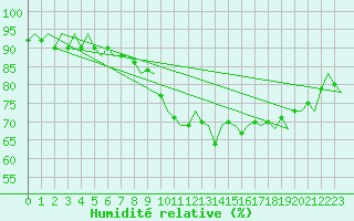 Courbe de l'humidit relative pour Beauvechain (Be)