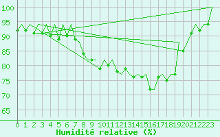 Courbe de l'humidit relative pour Bilbao (Esp)