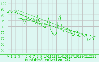 Courbe de l'humidit relative pour Niederstetten