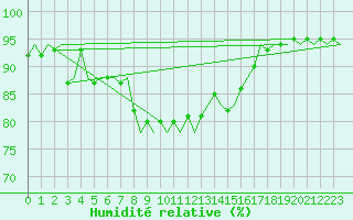 Courbe de l'humidit relative pour Reggio Calabria
