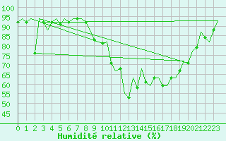 Courbe de l'humidit relative pour Shannon Airport