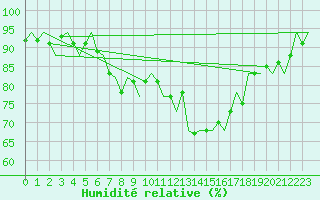 Courbe de l'humidit relative pour Luxembourg (Lux)