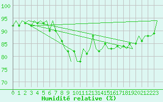 Courbe de l'humidit relative pour Volkel
