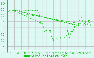 Courbe de l'humidit relative pour Gibraltar (UK)