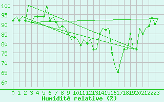 Courbe de l'humidit relative pour Stornoway