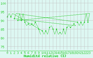 Courbe de l'humidit relative pour Platform F3-fb-1 Sea