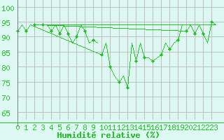 Courbe de l'humidit relative pour Hamburg-Fuhlsbuettel