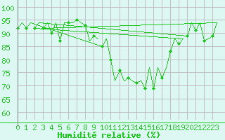 Courbe de l'humidit relative pour Barcelona / Aeropuerto