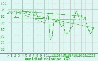Courbe de l'humidit relative pour Odiham