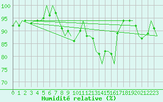 Courbe de l'humidit relative pour Jersey (UK)