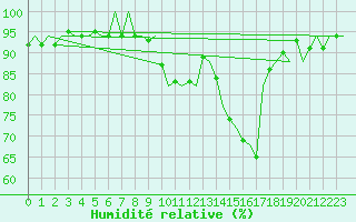 Courbe de l'humidit relative pour Castres-Mazamet (81)