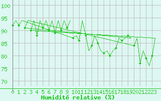 Courbe de l'humidit relative pour La Coruna / Alvedro