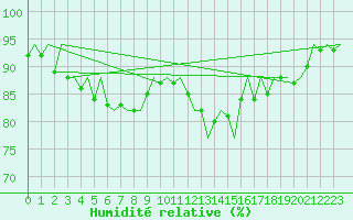 Courbe de l'humidit relative pour Haugesund / Karmoy