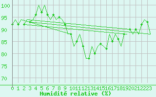 Courbe de l'humidit relative pour Holzdorf