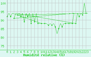 Courbe de l'humidit relative pour Jersey (UK)