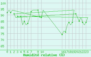 Courbe de l'humidit relative pour Schaffen (Be)