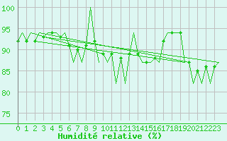 Courbe de l'humidit relative pour Oostende (Be)